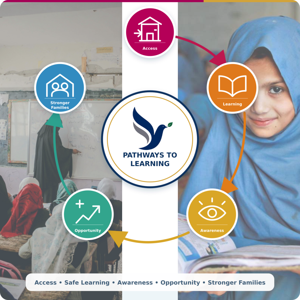 SFFP education pathway from school access and learning to awareness, opportunity and stronger families in Pakistan