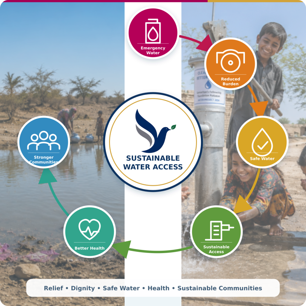 SFFP transformation pathway from emergency water relief to sustainable clean water access in Pakistan