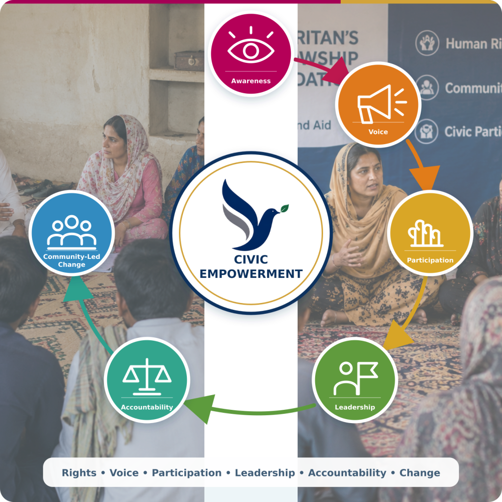 SFFP human rights and democratic empowerment pathway from awareness and civic voice to community leadership and accountability in Pakistan